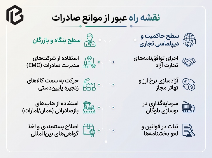 نقشه راه عبور از موانع صادرات
